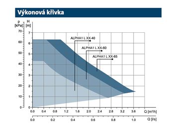 Výkonová křivka Alpha1 L